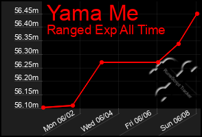 Total Graph of Yama Me