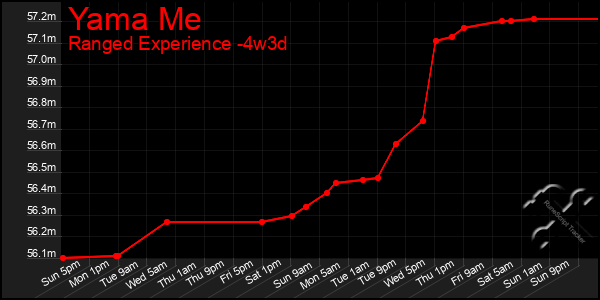 Last 31 Days Graph of Yama Me