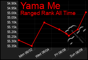 Total Graph of Yama Me