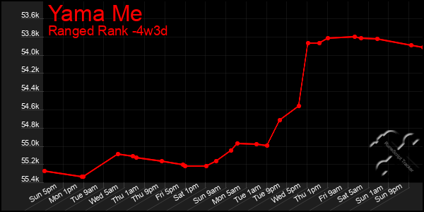 Last 31 Days Graph of Yama Me