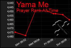 Total Graph of Yama Me