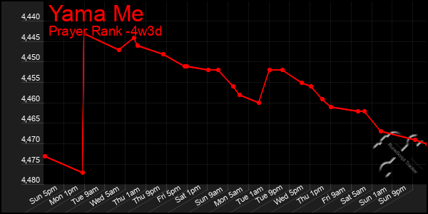 Last 31 Days Graph of Yama Me