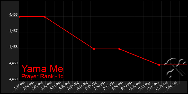 Last 24 Hours Graph of Yama Me