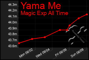 Total Graph of Yama Me