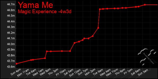 Last 31 Days Graph of Yama Me