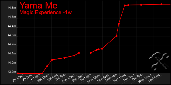 Last 7 Days Graph of Yama Me