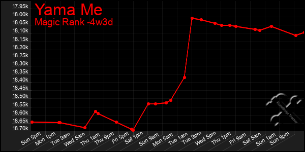 Last 31 Days Graph of Yama Me
