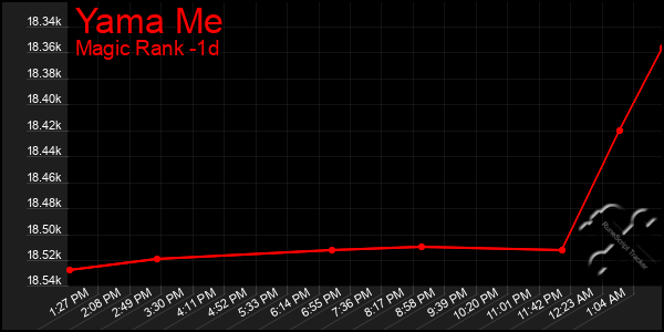 Last 24 Hours Graph of Yama Me