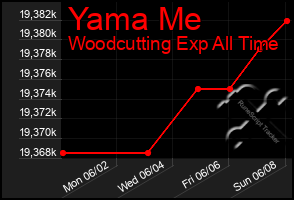 Total Graph of Yama Me