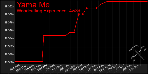 Last 31 Days Graph of Yama Me