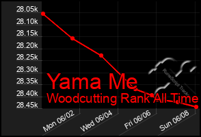 Total Graph of Yama Me