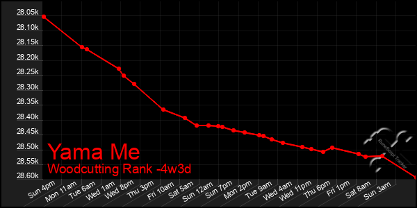 Last 31 Days Graph of Yama Me