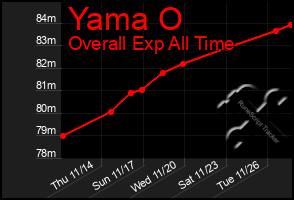 Total Graph of Yama O