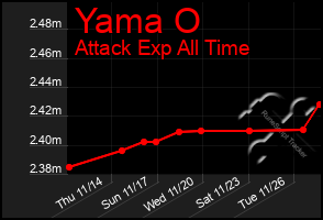 Total Graph of Yama O