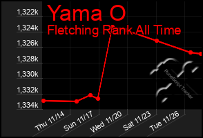 Total Graph of Yama O