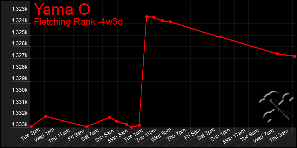 Last 31 Days Graph of Yama O