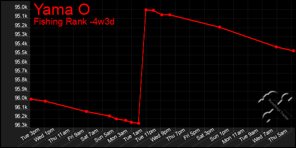 Last 31 Days Graph of Yama O