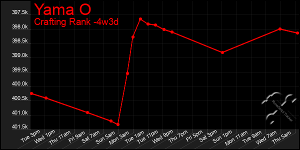 Last 31 Days Graph of Yama O