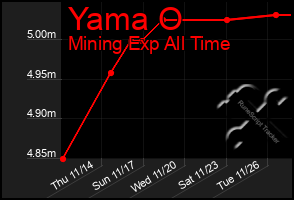 Total Graph of Yama O