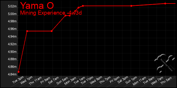 Last 31 Days Graph of Yama O