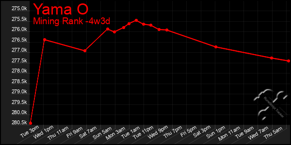 Last 31 Days Graph of Yama O