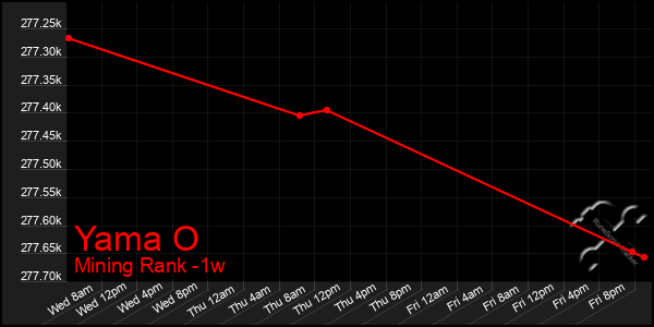 Last 7 Days Graph of Yama O