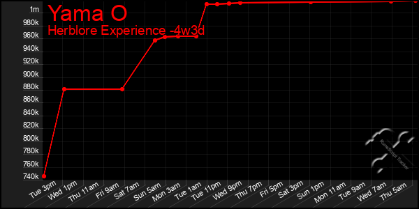 Last 31 Days Graph of Yama O