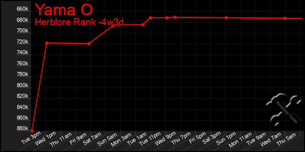 Last 31 Days Graph of Yama O