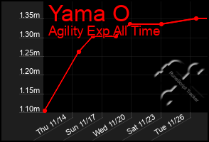 Total Graph of Yama O