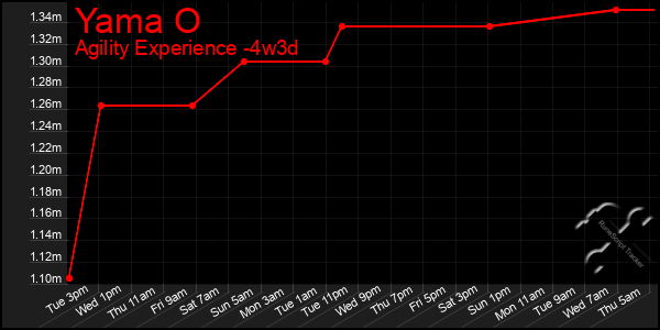 Last 31 Days Graph of Yama O