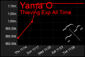 Total Graph of Yama O