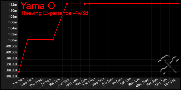 Last 31 Days Graph of Yama O