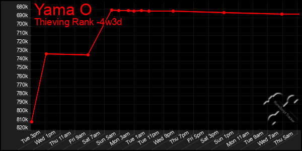 Last 31 Days Graph of Yama O