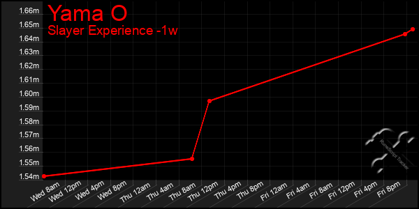 Last 7 Days Graph of Yama O