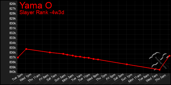 Last 31 Days Graph of Yama O