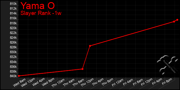 Last 7 Days Graph of Yama O