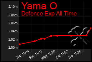 Total Graph of Yama O