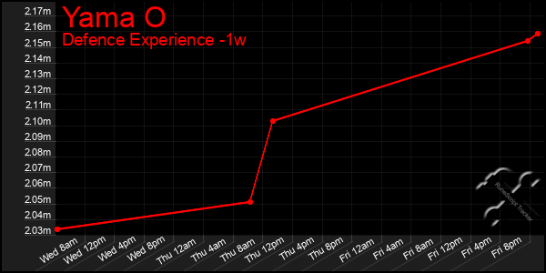 Last 7 Days Graph of Yama O