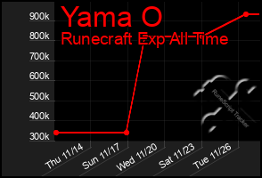 Total Graph of Yama O