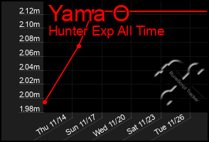 Total Graph of Yama O