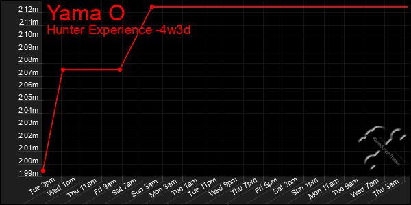 Last 31 Days Graph of Yama O