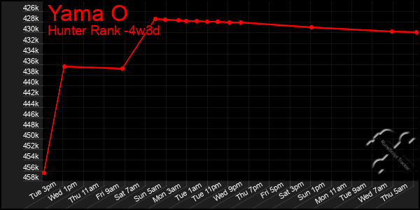 Last 31 Days Graph of Yama O