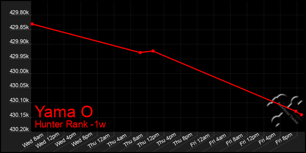 Last 7 Days Graph of Yama O