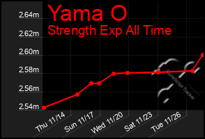 Total Graph of Yama O