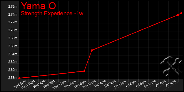 Last 7 Days Graph of Yama O