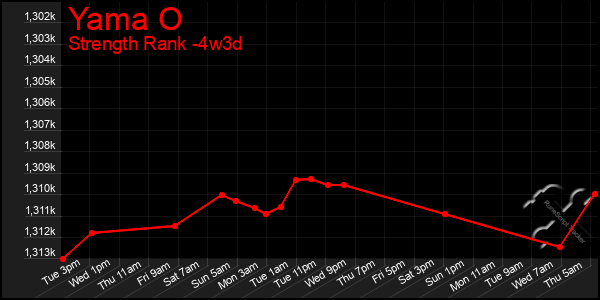 Last 31 Days Graph of Yama O