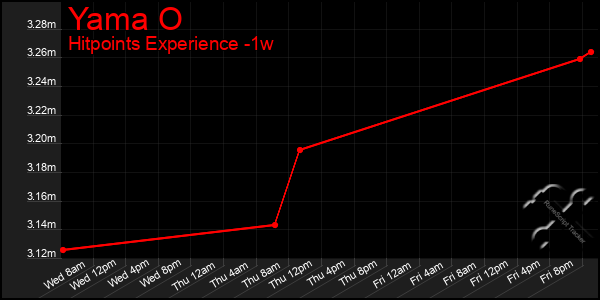 Last 7 Days Graph of Yama O