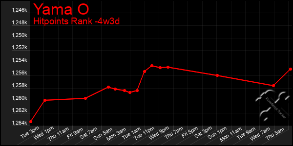 Last 31 Days Graph of Yama O