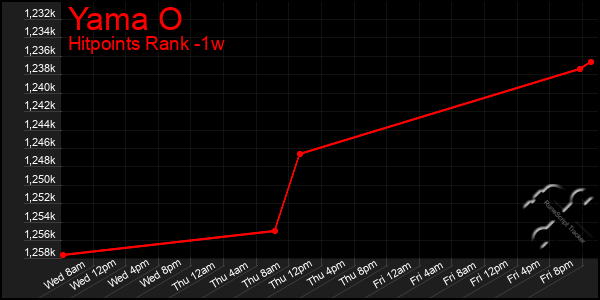 Last 7 Days Graph of Yama O