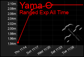 Total Graph of Yama O